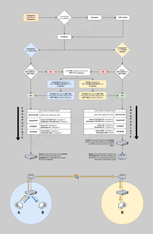 Computer Networking Flowchart